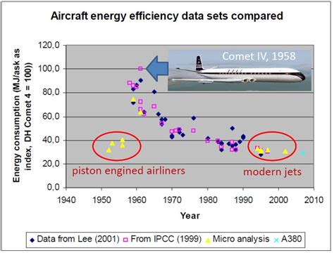 airplane fuel consumption.